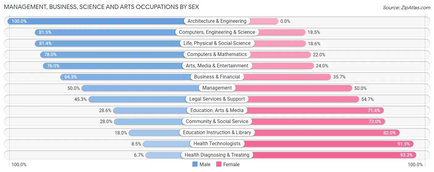 Management, Business, Science and Arts Occupations by Sex in Zip Code 10309