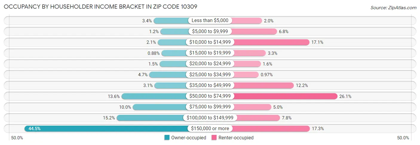 Occupancy by Householder Income Bracket in Zip Code 10309