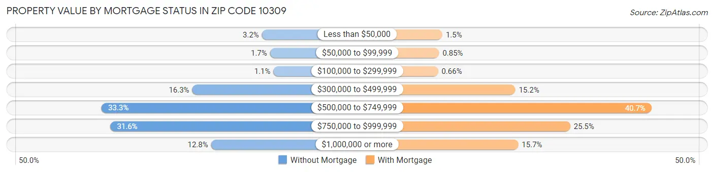 Property Value by Mortgage Status in Zip Code 10309