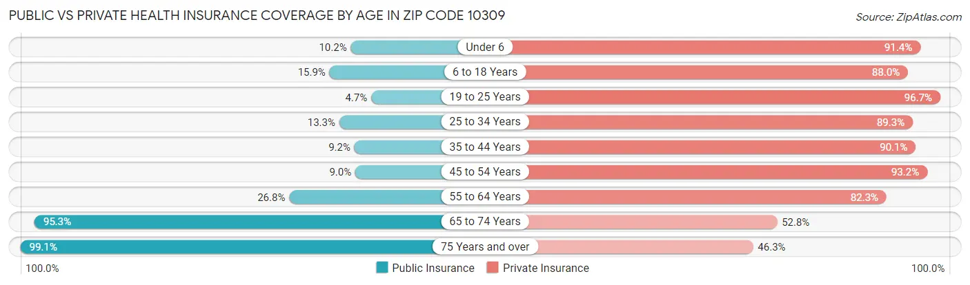 Public vs Private Health Insurance Coverage by Age in Zip Code 10309