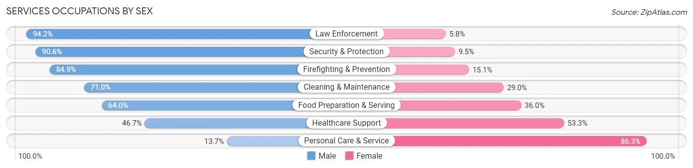 Services Occupations by Sex in Zip Code 10309