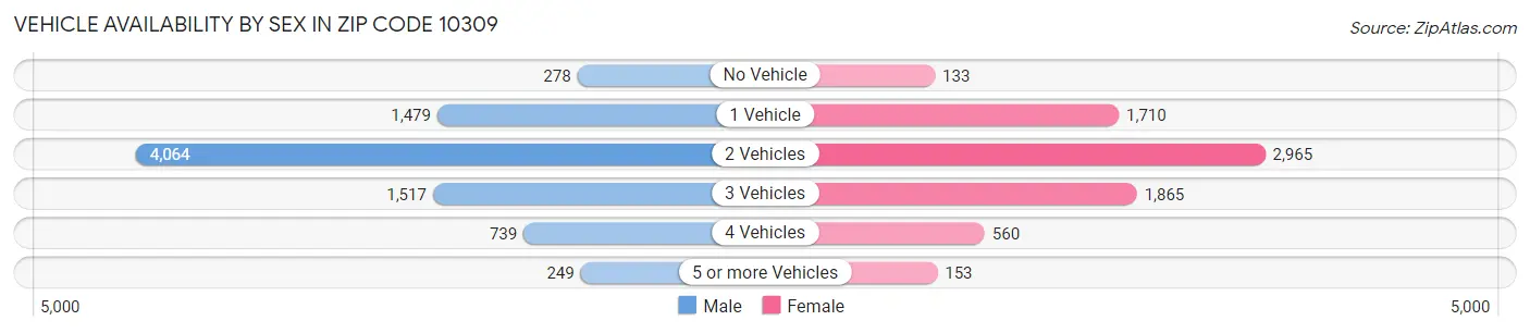 Vehicle Availability by Sex in Zip Code 10309