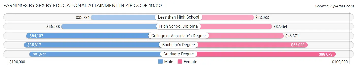 Earnings by Sex by Educational Attainment in Zip Code 10310