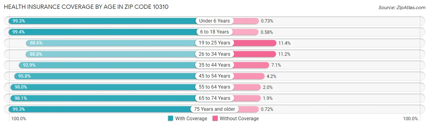 Health Insurance Coverage by Age in Zip Code 10310