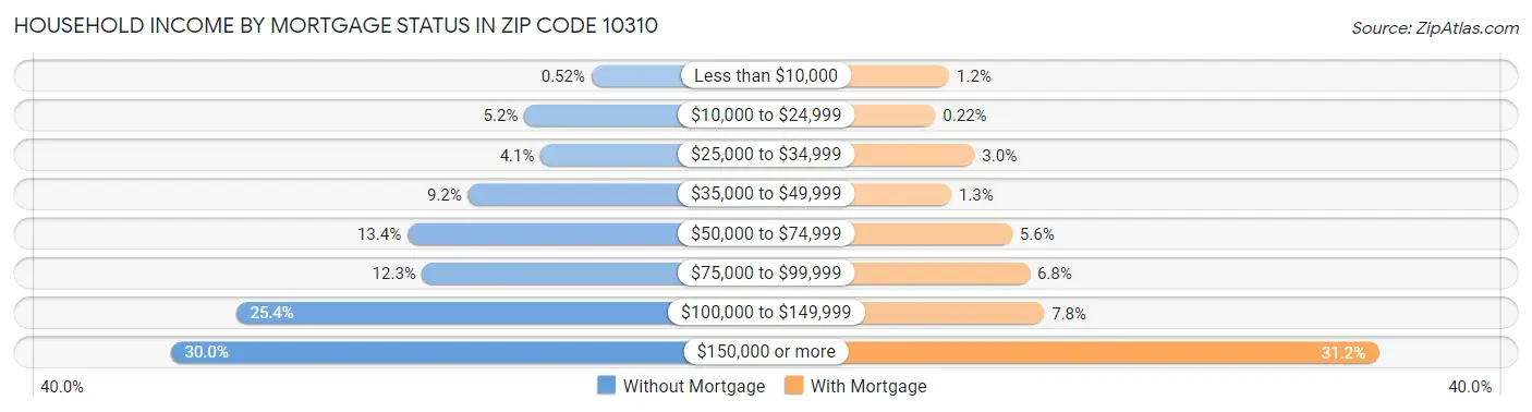 Household Income by Mortgage Status in Zip Code 10310