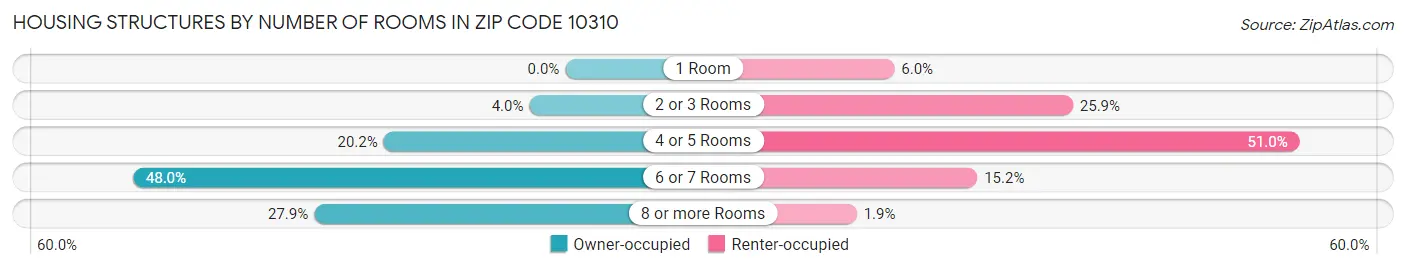 Housing Structures by Number of Rooms in Zip Code 10310