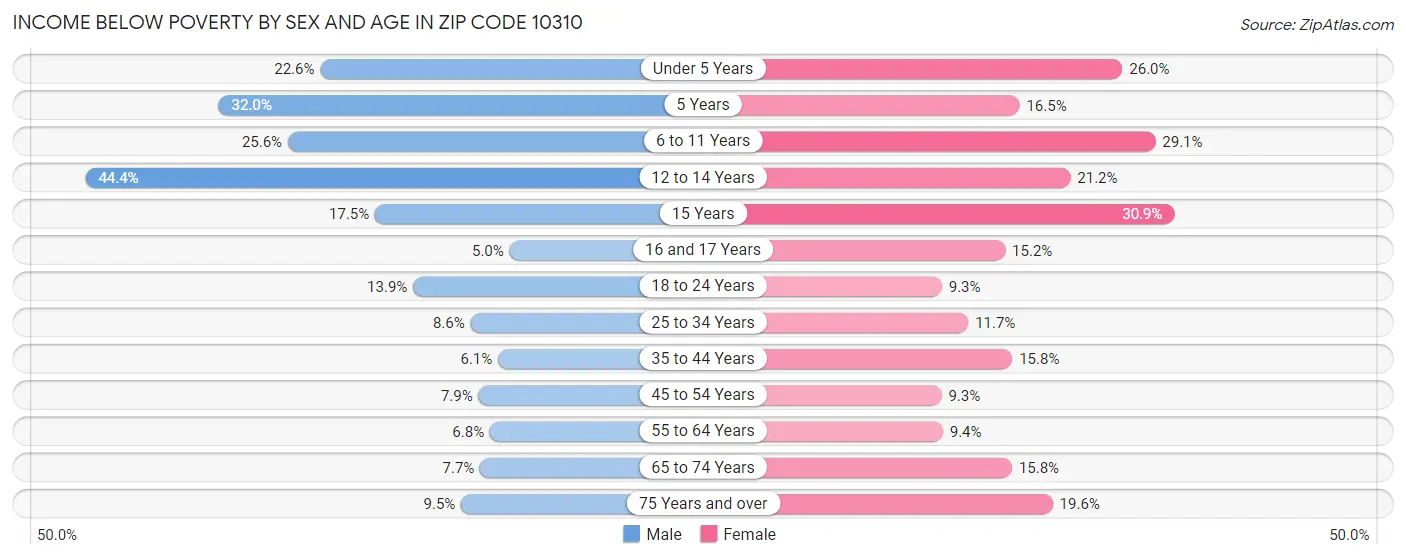 Income Below Poverty by Sex and Age in Zip Code 10310