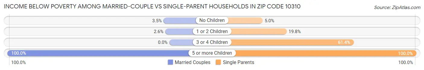 Income Below Poverty Among Married-Couple vs Single-Parent Households in Zip Code 10310