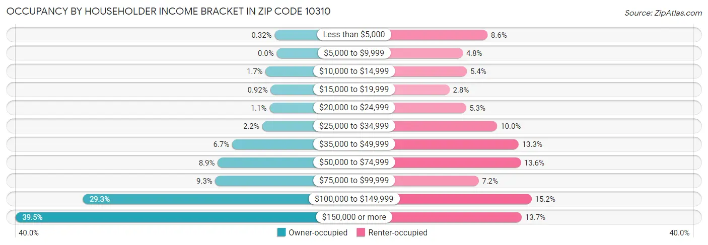 Occupancy by Householder Income Bracket in Zip Code 10310