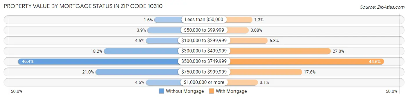 Property Value by Mortgage Status in Zip Code 10310