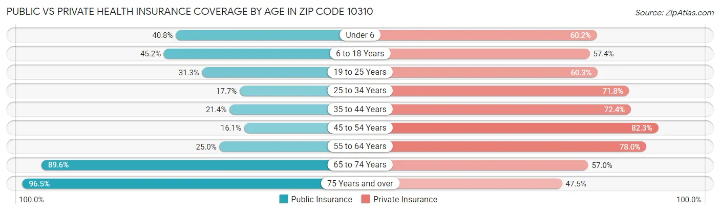 Public vs Private Health Insurance Coverage by Age in Zip Code 10310