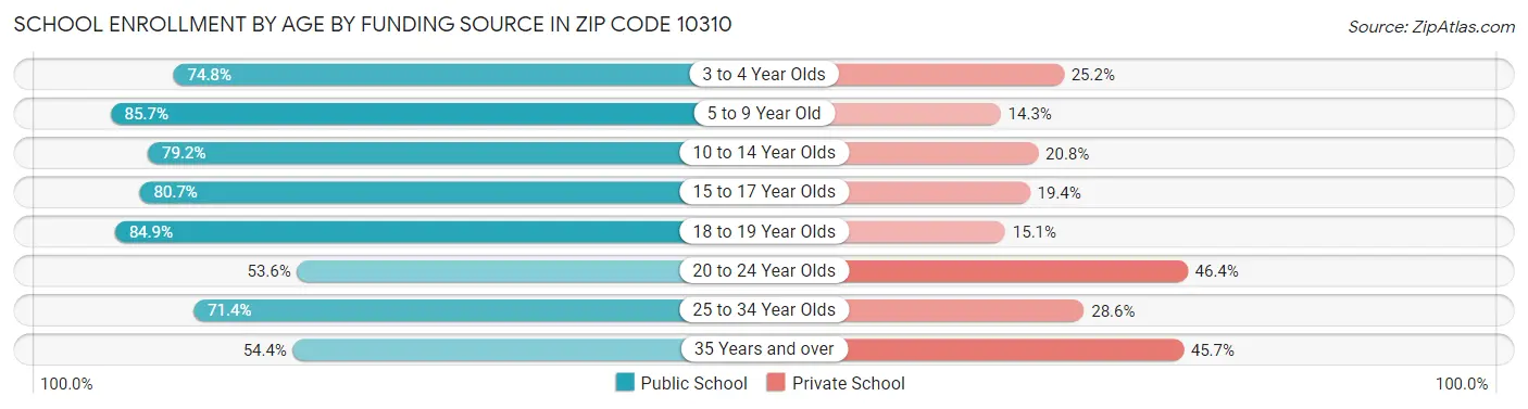 School Enrollment by Age by Funding Source in Zip Code 10310