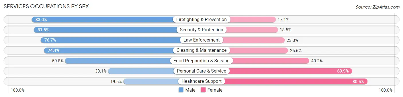 Services Occupations by Sex in Zip Code 10310