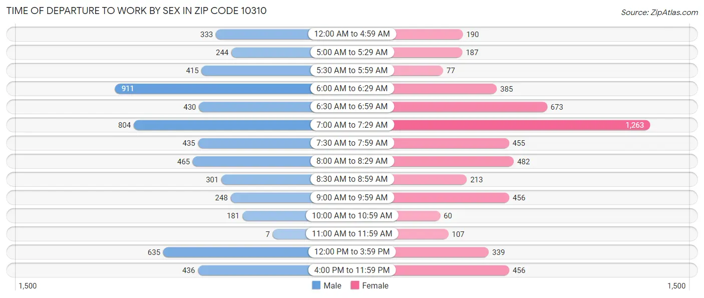 Time of Departure to Work by Sex in Zip Code 10310