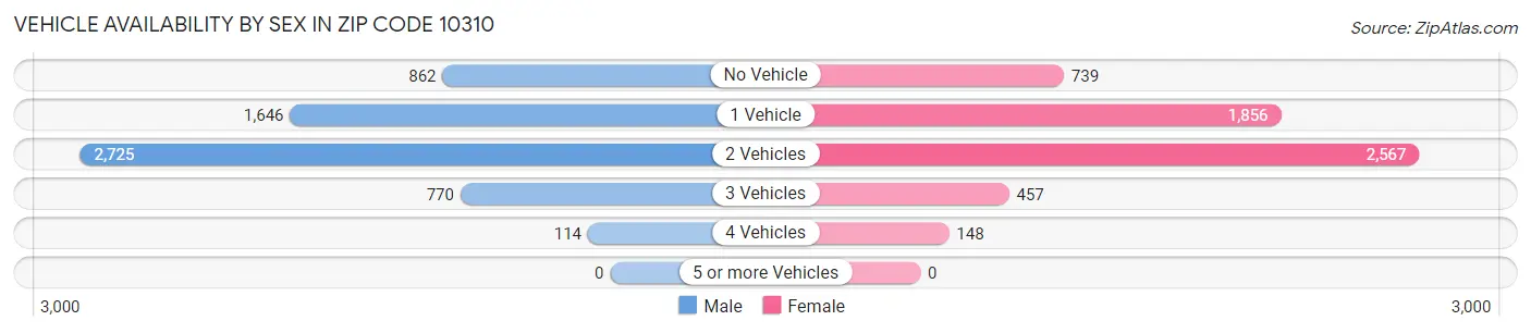 Vehicle Availability by Sex in Zip Code 10310