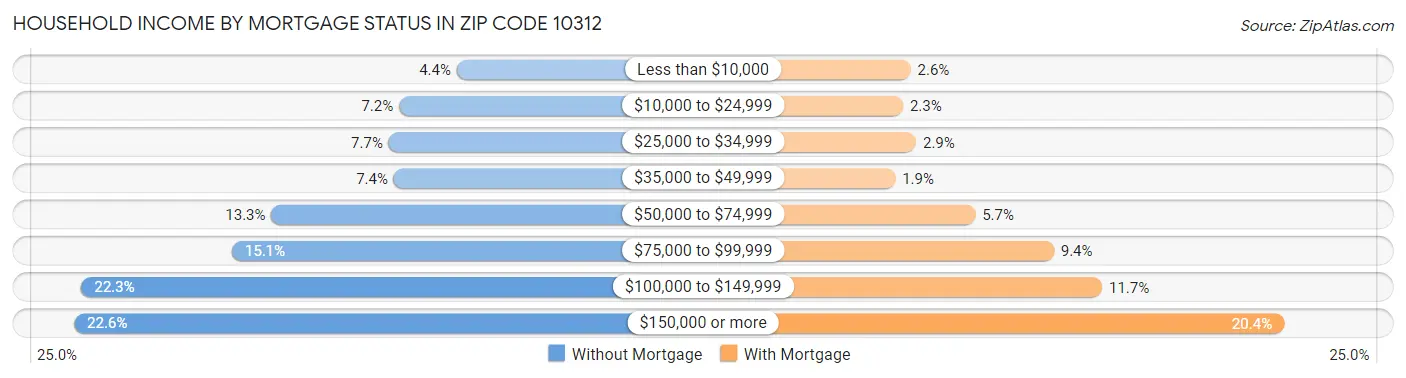 Household Income by Mortgage Status in Zip Code 10312