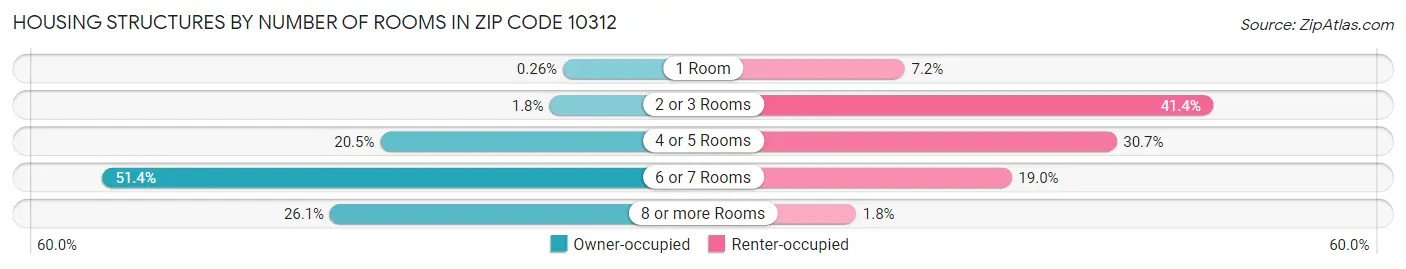 Housing Structures by Number of Rooms in Zip Code 10312