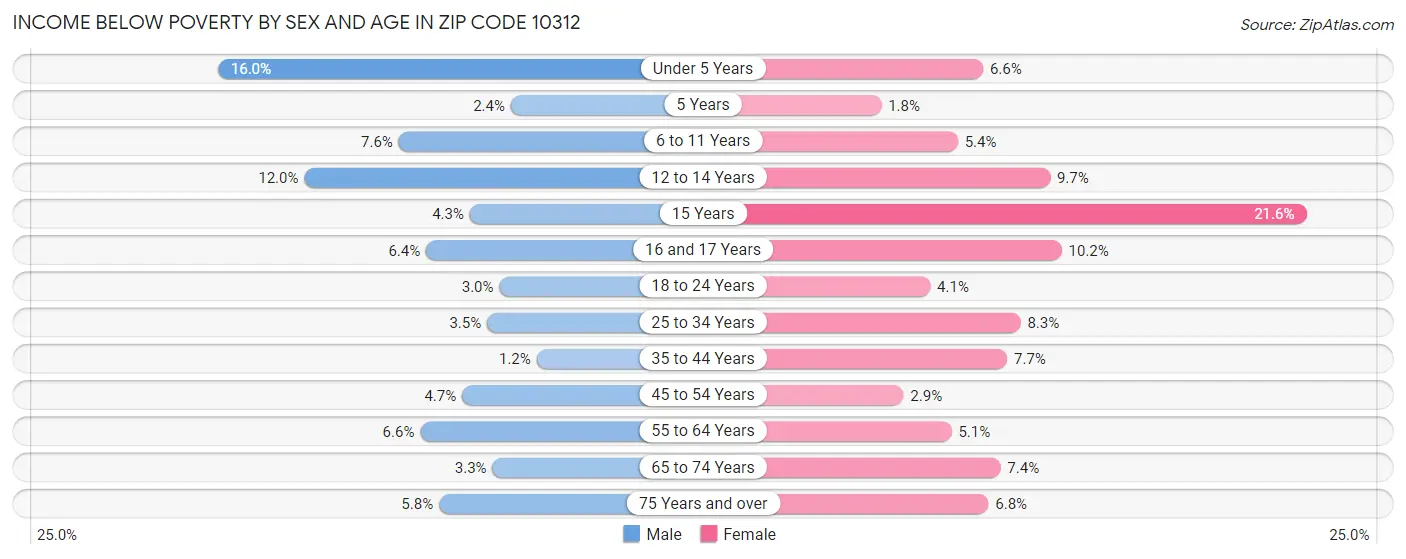 Income Below Poverty by Sex and Age in Zip Code 10312