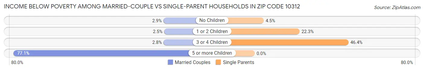 Income Below Poverty Among Married-Couple vs Single-Parent Households in Zip Code 10312