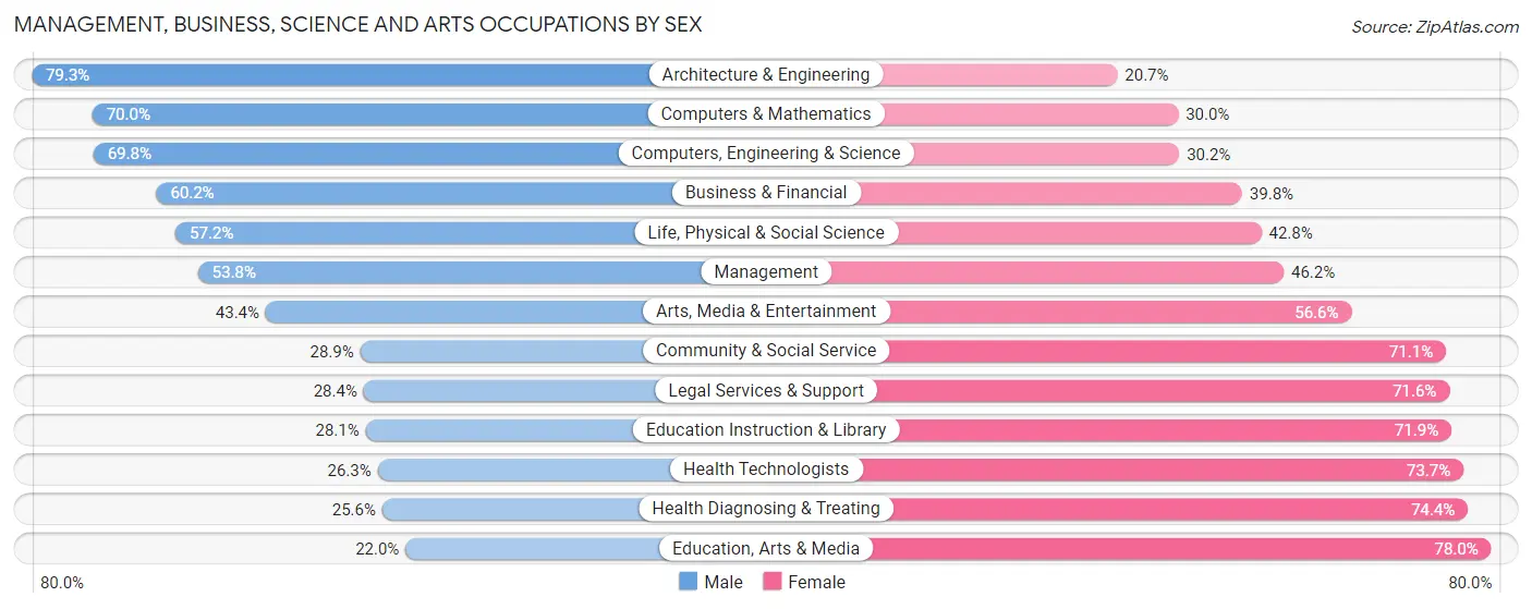 Management, Business, Science and Arts Occupations by Sex in Zip Code 10312