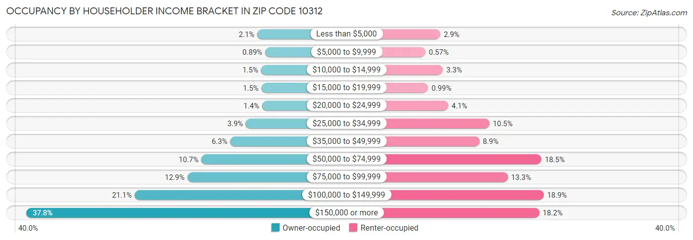 Occupancy by Householder Income Bracket in Zip Code 10312