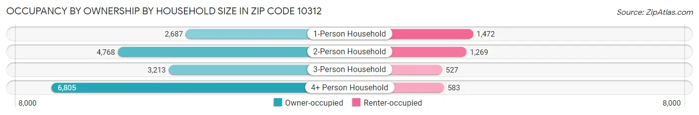 Occupancy by Ownership by Household Size in Zip Code 10312