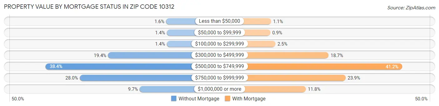 Property Value by Mortgage Status in Zip Code 10312