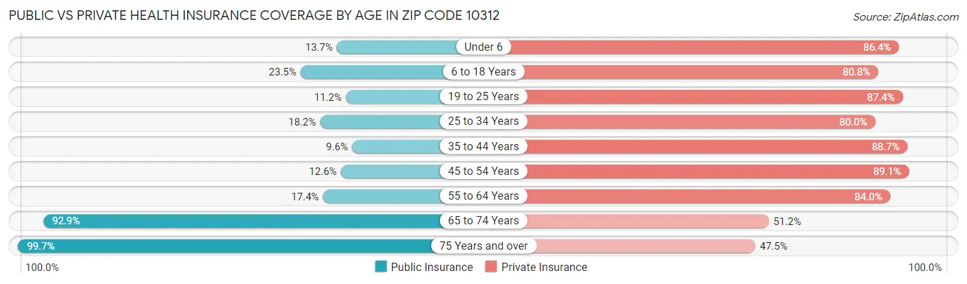 Public vs Private Health Insurance Coverage by Age in Zip Code 10312