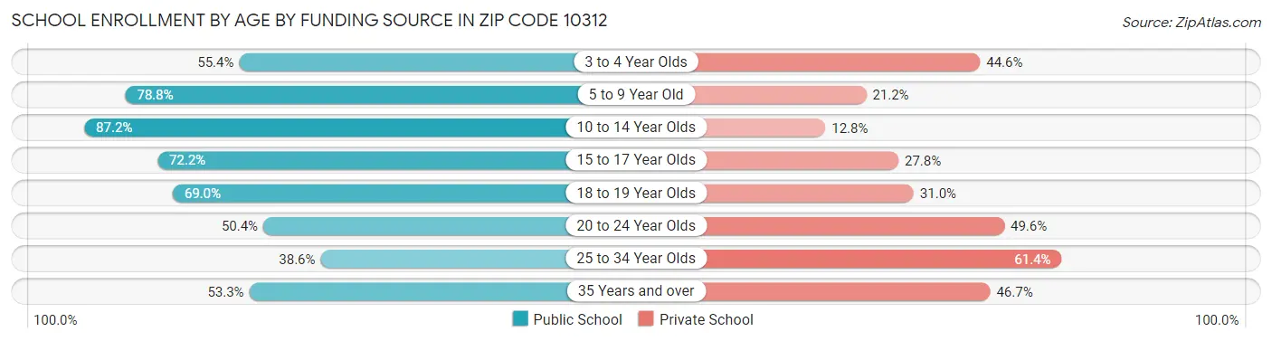 School Enrollment by Age by Funding Source in Zip Code 10312