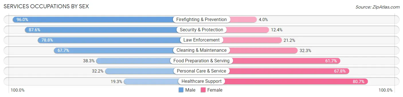 Services Occupations by Sex in Zip Code 10312