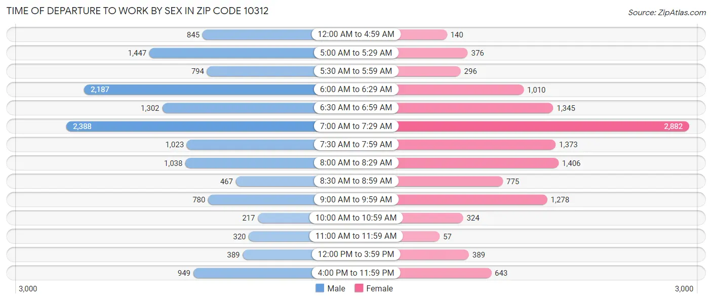 Time of Departure to Work by Sex in Zip Code 10312