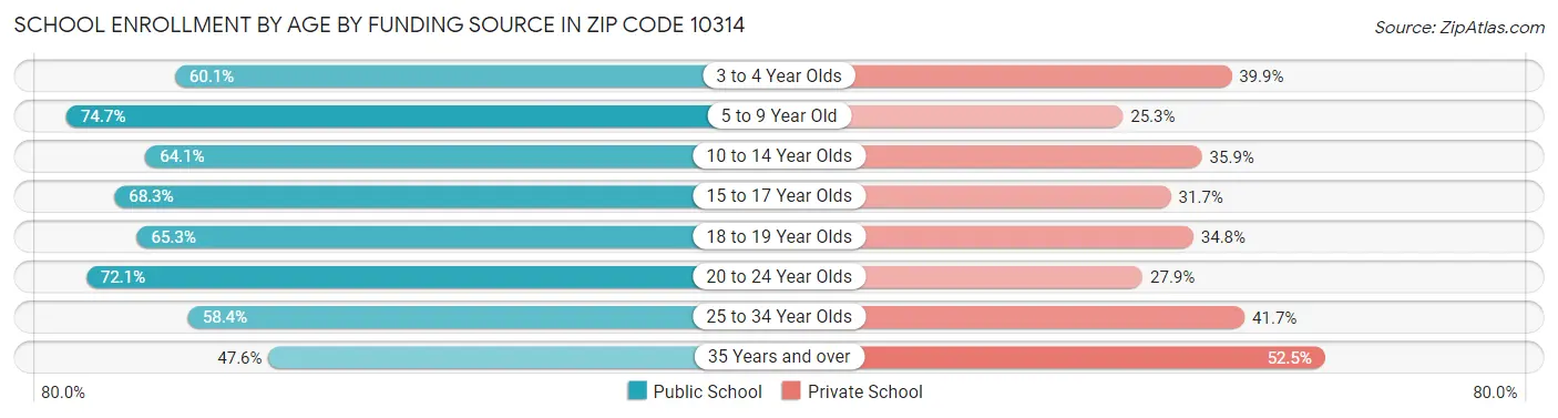 School Enrollment by Age by Funding Source in Zip Code 10314