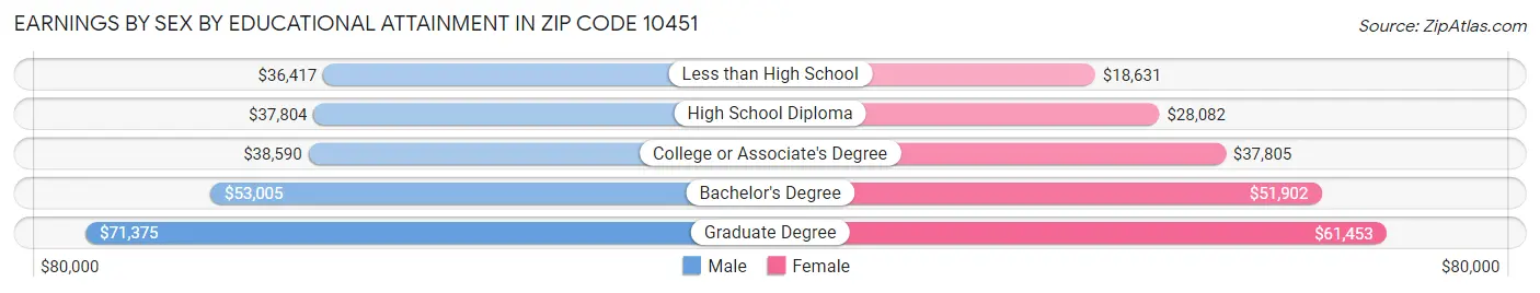 Earnings by Sex by Educational Attainment in Zip Code 10451
