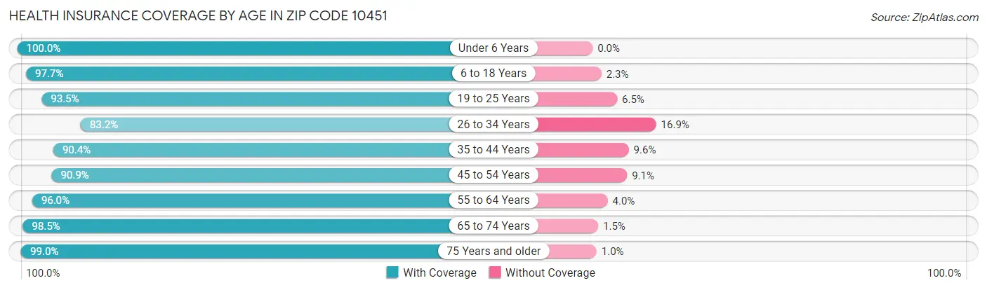 Health Insurance Coverage by Age in Zip Code 10451