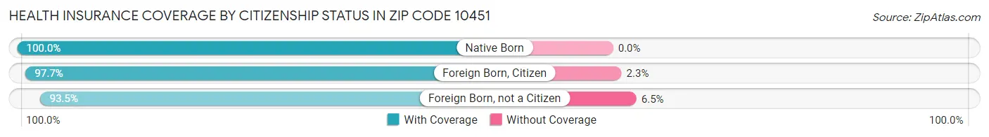 Health Insurance Coverage by Citizenship Status in Zip Code 10451