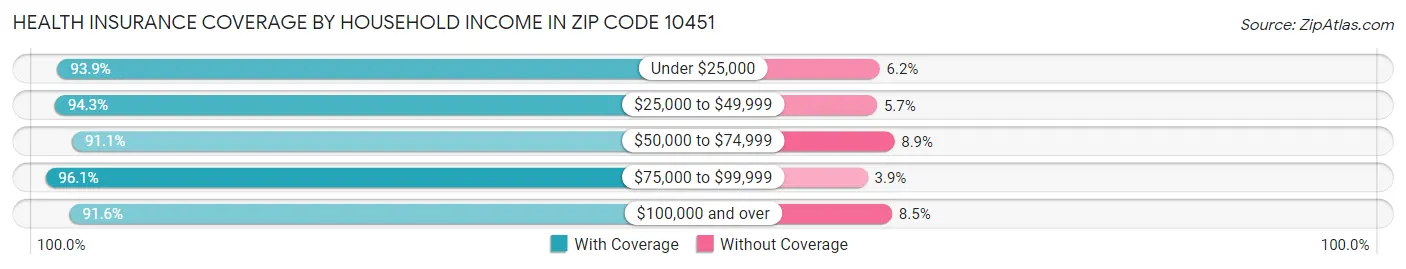 Health Insurance Coverage by Household Income in Zip Code 10451