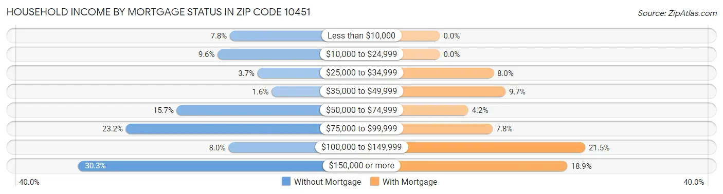 Household Income by Mortgage Status in Zip Code 10451