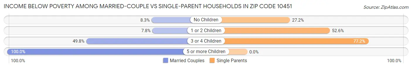 Income Below Poverty Among Married-Couple vs Single-Parent Households in Zip Code 10451