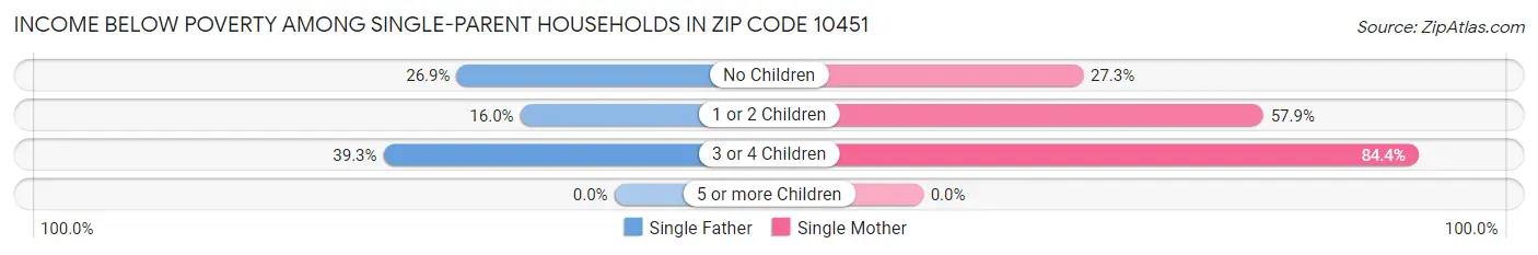 Income Below Poverty Among Single-Parent Households in Zip Code 10451