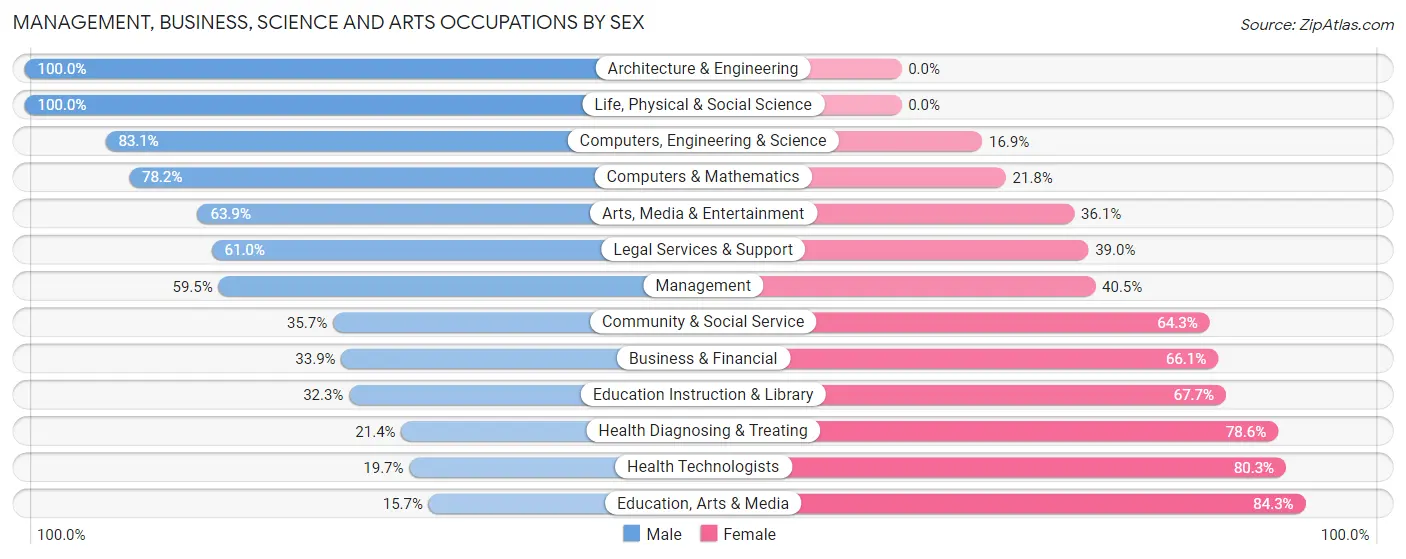 Management, Business, Science and Arts Occupations by Sex in Zip Code 10451