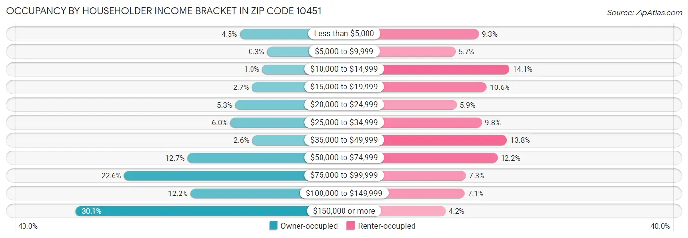 Occupancy by Householder Income Bracket in Zip Code 10451
