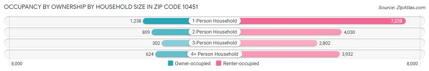 Occupancy by Ownership by Household Size in Zip Code 10451