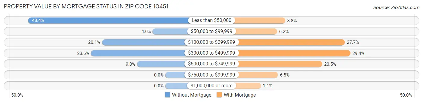 Property Value by Mortgage Status in Zip Code 10451