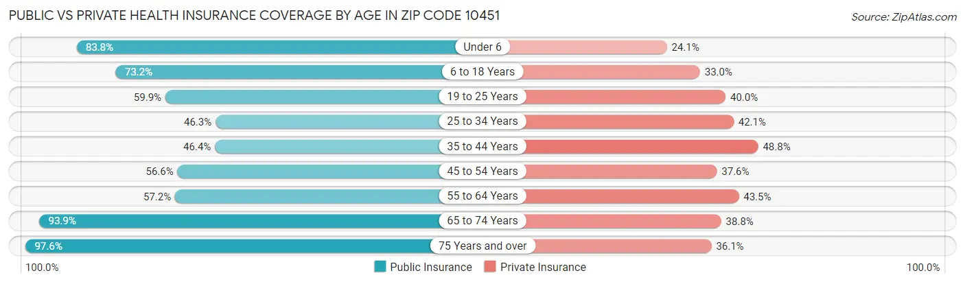 Public vs Private Health Insurance Coverage by Age in Zip Code 10451