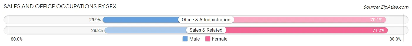 Sales and Office Occupations by Sex in Zip Code 10451