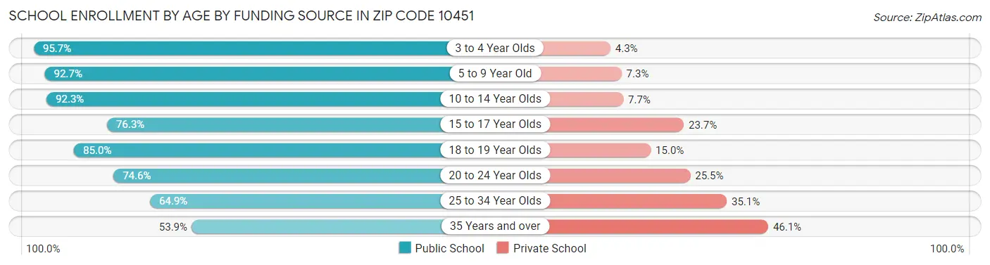 School Enrollment by Age by Funding Source in Zip Code 10451