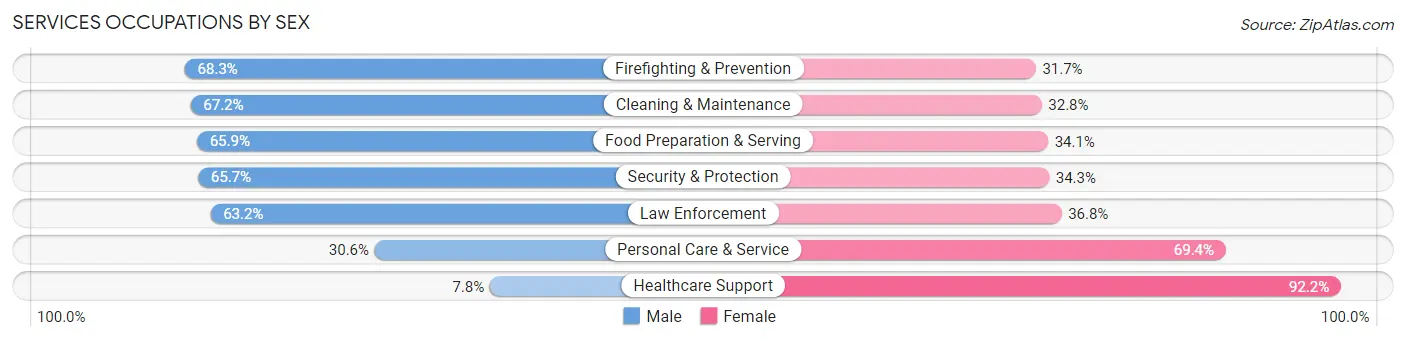 Services Occupations by Sex in Zip Code 10451