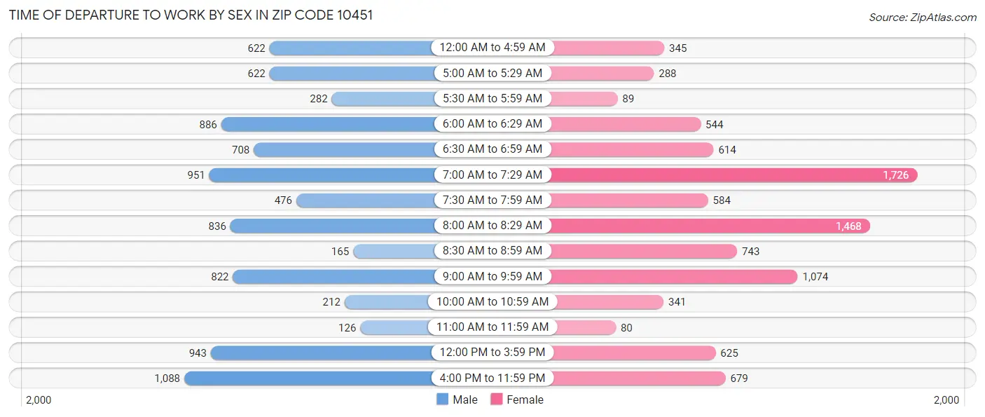 Time of Departure to Work by Sex in Zip Code 10451