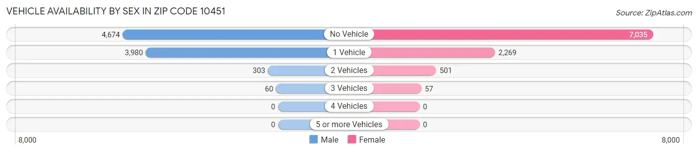 Vehicle Availability by Sex in Zip Code 10451