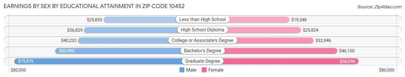 Earnings by Sex by Educational Attainment in Zip Code 10452